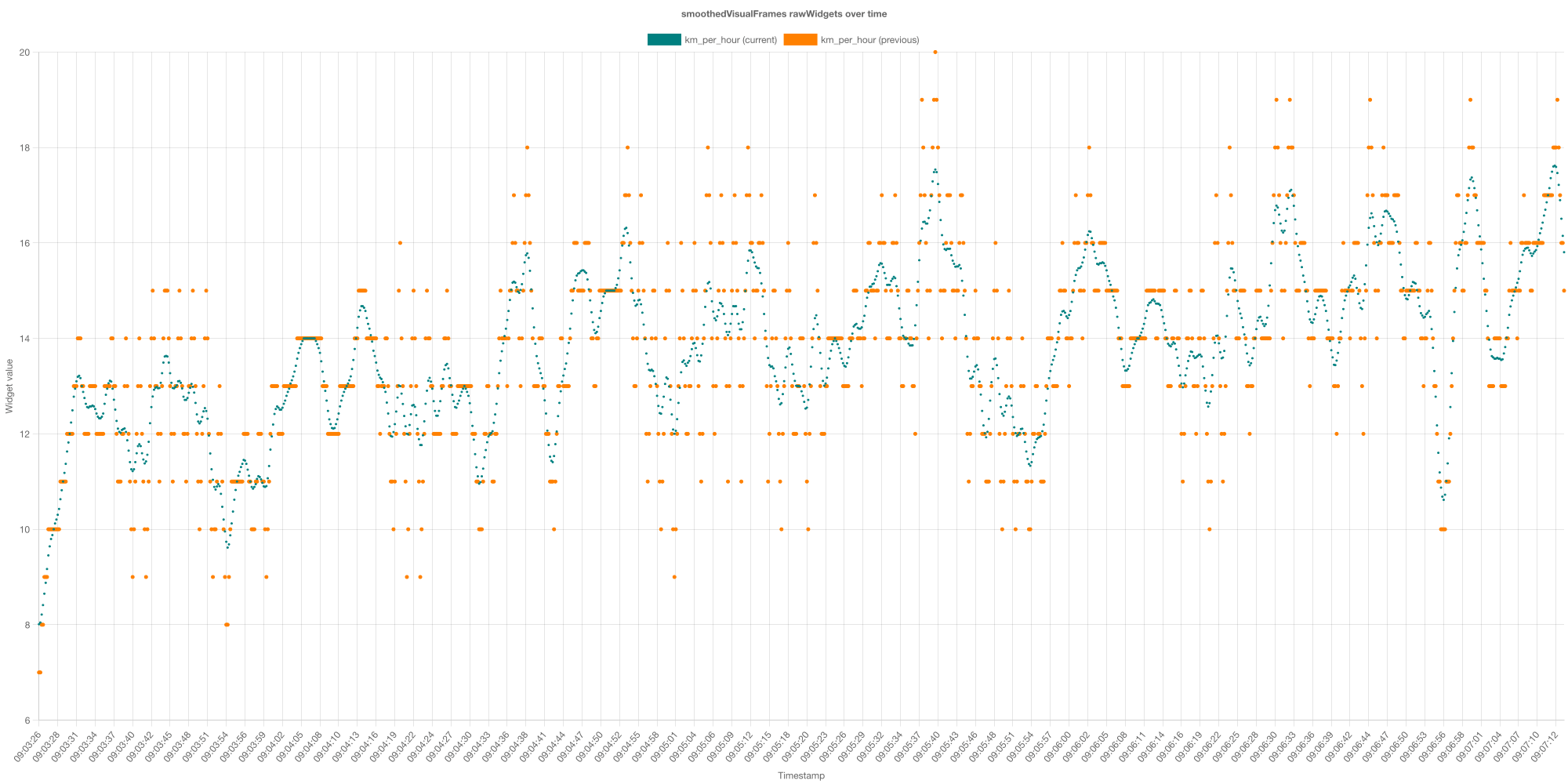 Data smoothing comparison