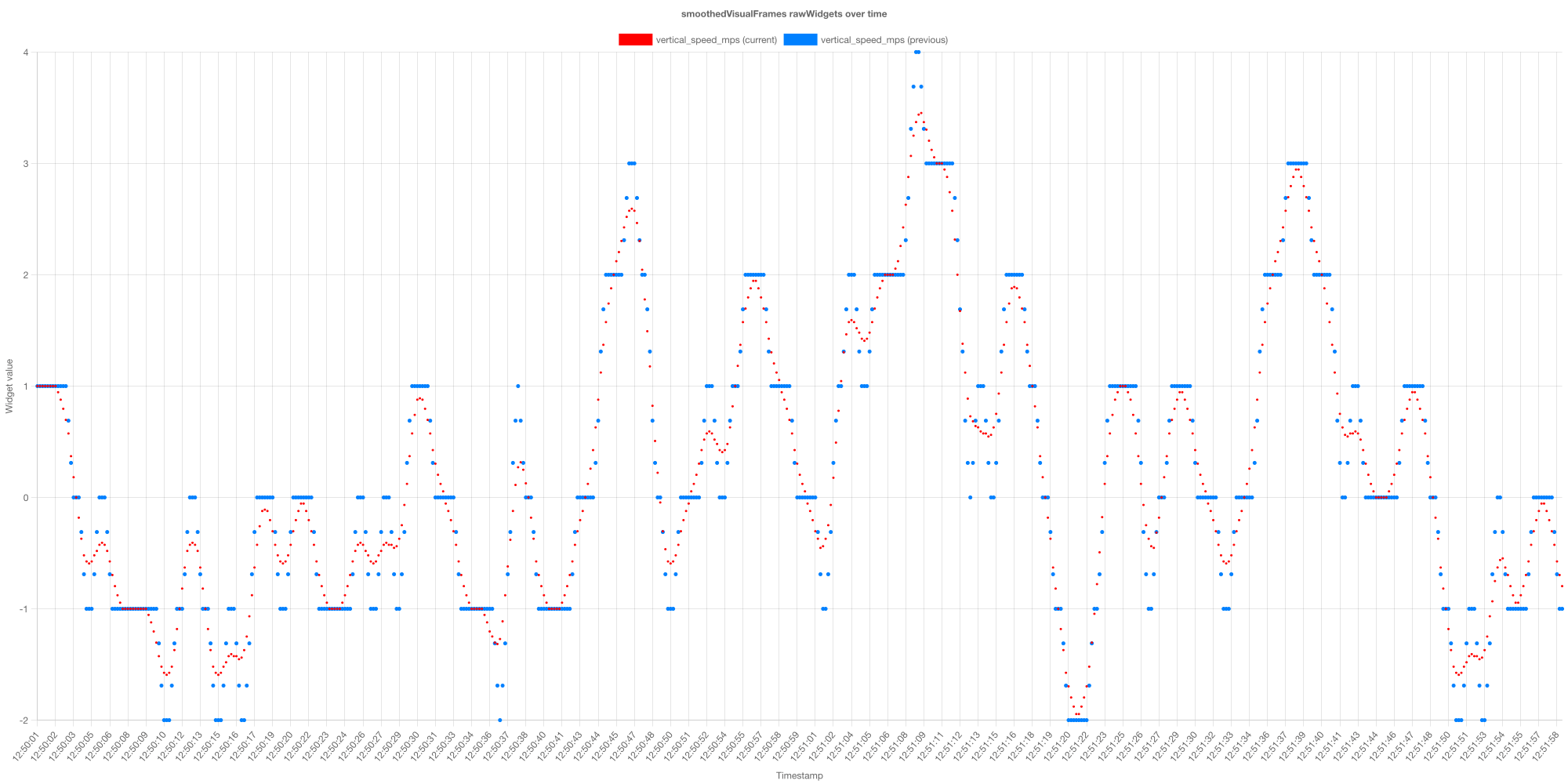 Sampling rate comparison